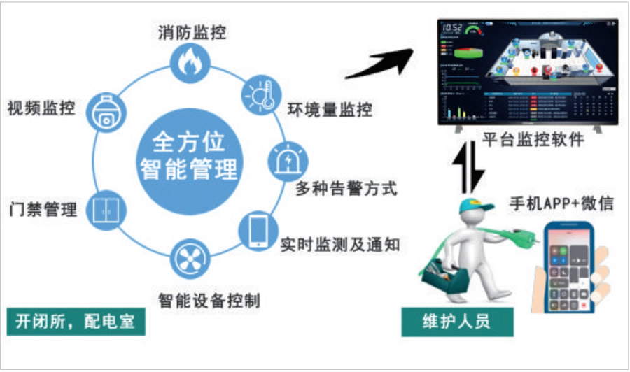 配電室動環(huán)監(jiān)控系統(tǒng)建設(shè)目標(biāo)