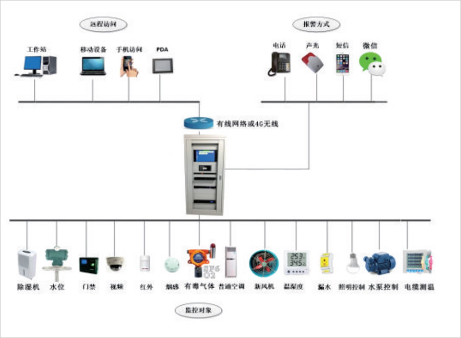 威海配電房空氣環(huán)境監(jiān)控系統(tǒng)